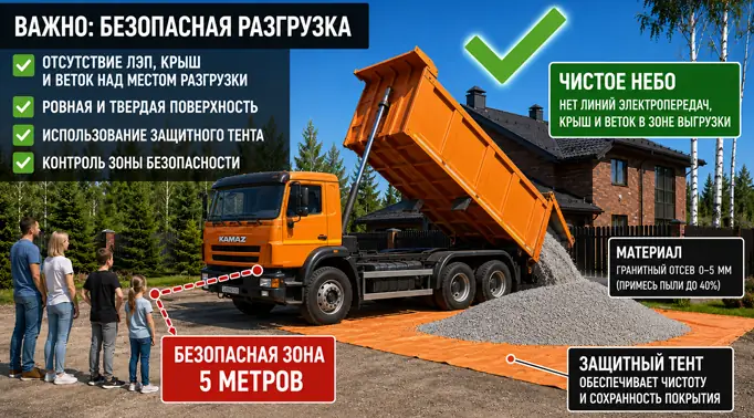 Схема безопасной выгрузки гранитного отсева 0-5 мм. На схеме отмечена защитная пленка, чистая зона без проводов сверху и безопасная дистанция 5 метров для людей
